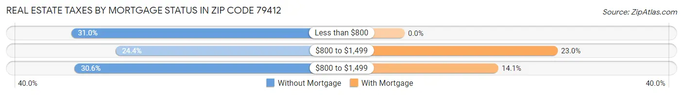 Real Estate Taxes by Mortgage Status in Zip Code 79412