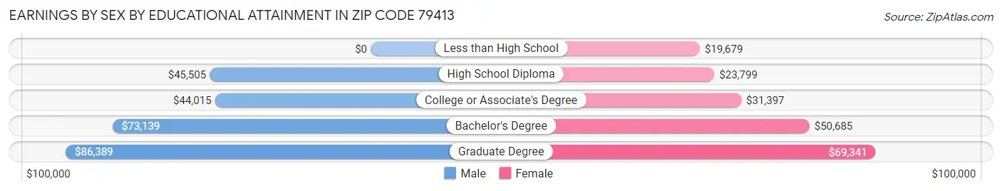 Earnings by Sex by Educational Attainment in Zip Code 79413