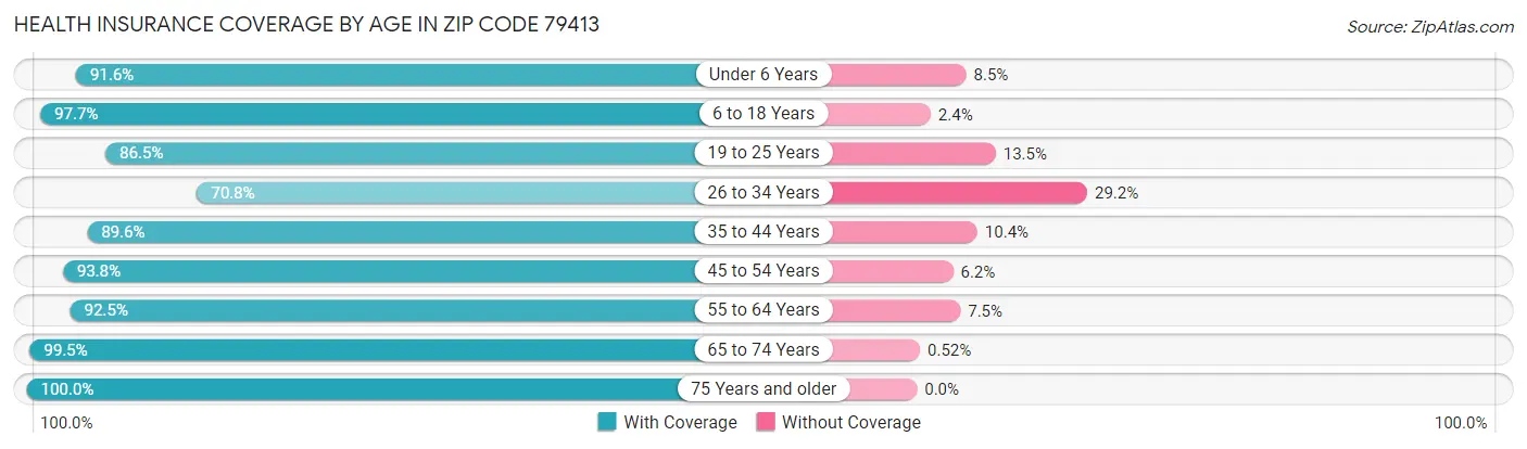 Health Insurance Coverage by Age in Zip Code 79413