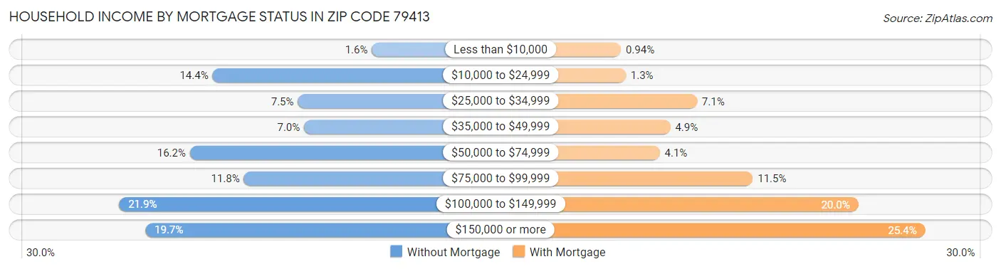 Household Income by Mortgage Status in Zip Code 79413