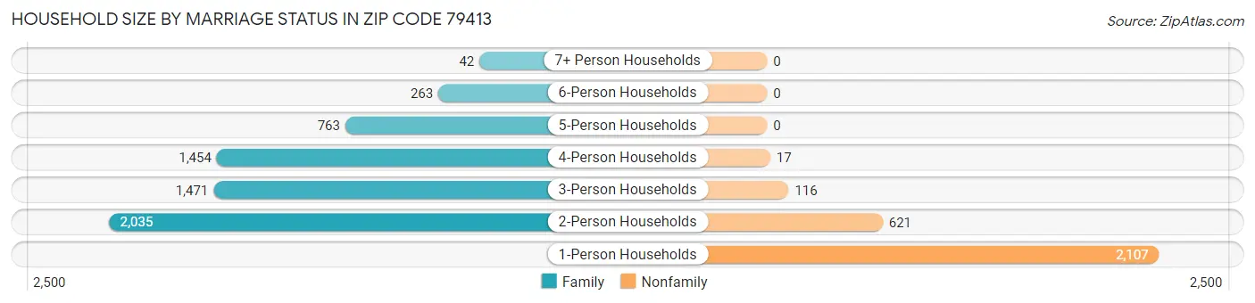 Household Size by Marriage Status in Zip Code 79413