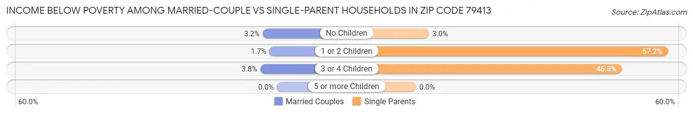 Income Below Poverty Among Married-Couple vs Single-Parent Households in Zip Code 79413