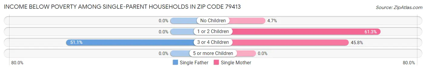 Income Below Poverty Among Single-Parent Households in Zip Code 79413