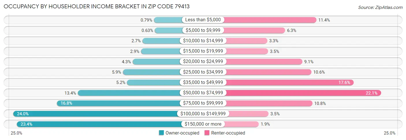 Occupancy by Householder Income Bracket in Zip Code 79413