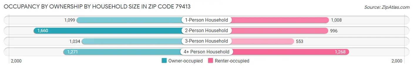 Occupancy by Ownership by Household Size in Zip Code 79413