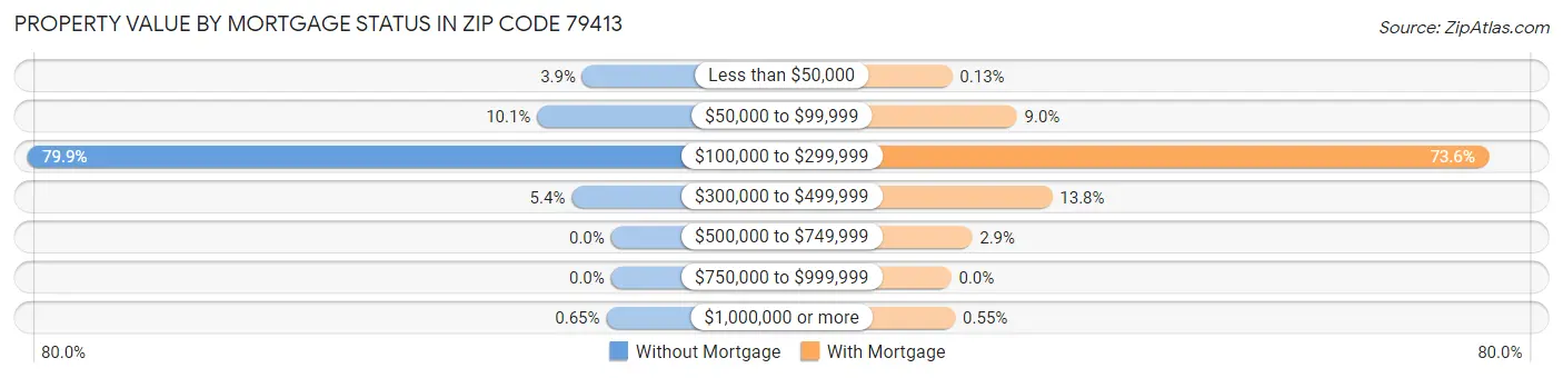 Property Value by Mortgage Status in Zip Code 79413