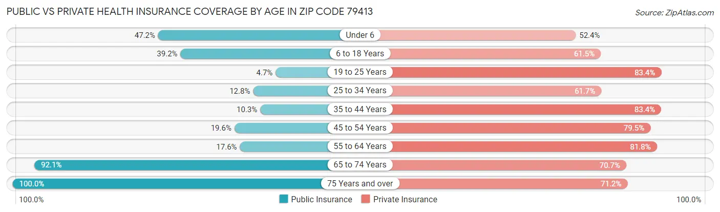 Public vs Private Health Insurance Coverage by Age in Zip Code 79413