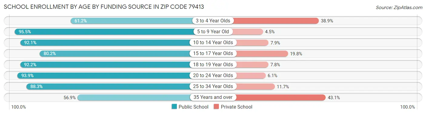 School Enrollment by Age by Funding Source in Zip Code 79413