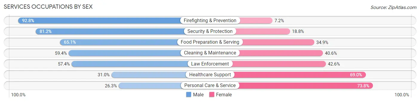 Services Occupations by Sex in Zip Code 79413