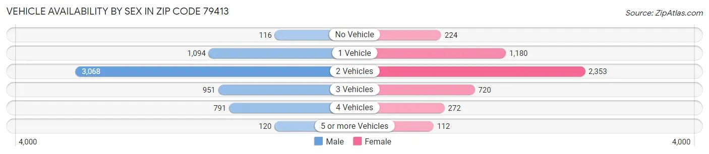 Vehicle Availability by Sex in Zip Code 79413