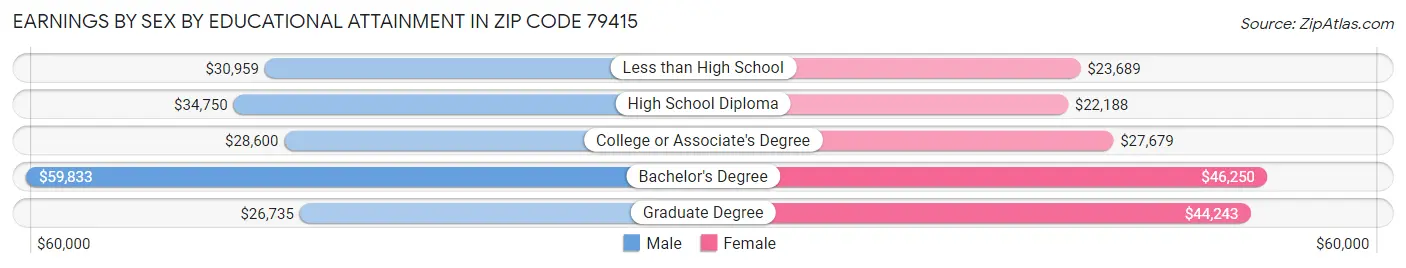 Earnings by Sex by Educational Attainment in Zip Code 79415