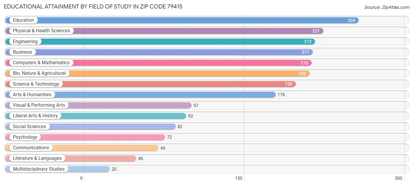 Educational Attainment by Field of Study in Zip Code 79415