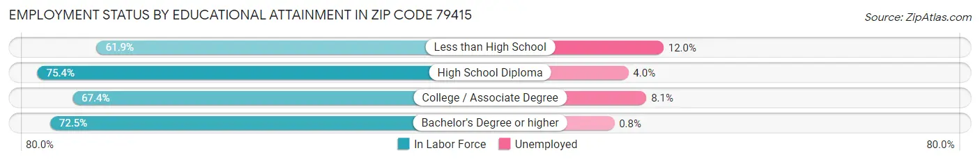 Employment Status by Educational Attainment in Zip Code 79415