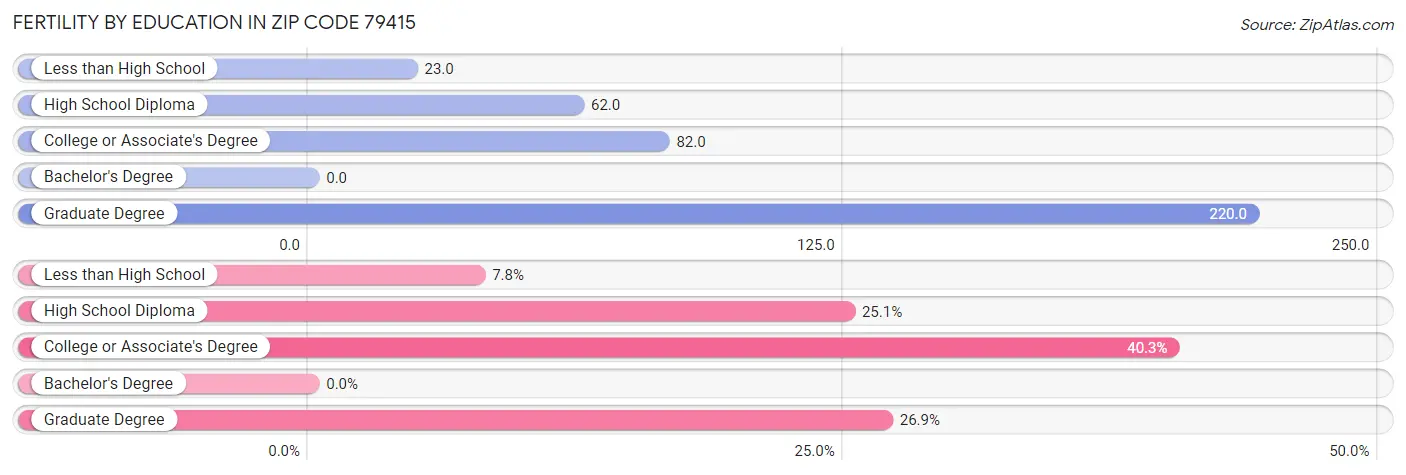 Female Fertility by Education Attainment in Zip Code 79415