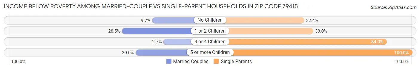 Income Below Poverty Among Married-Couple vs Single-Parent Households in Zip Code 79415