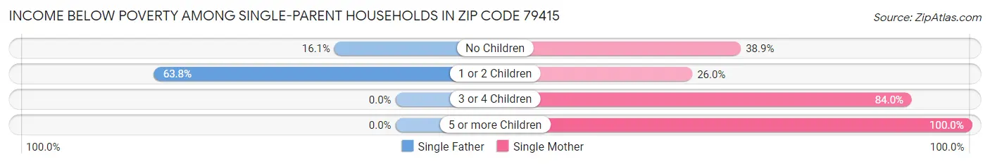Income Below Poverty Among Single-Parent Households in Zip Code 79415