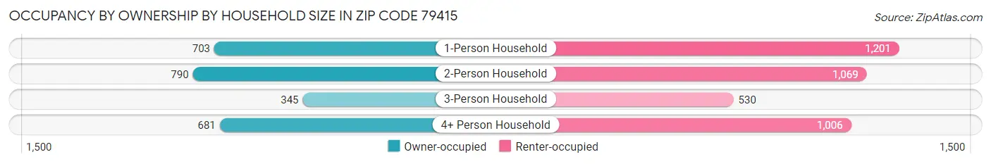 Occupancy by Ownership by Household Size in Zip Code 79415