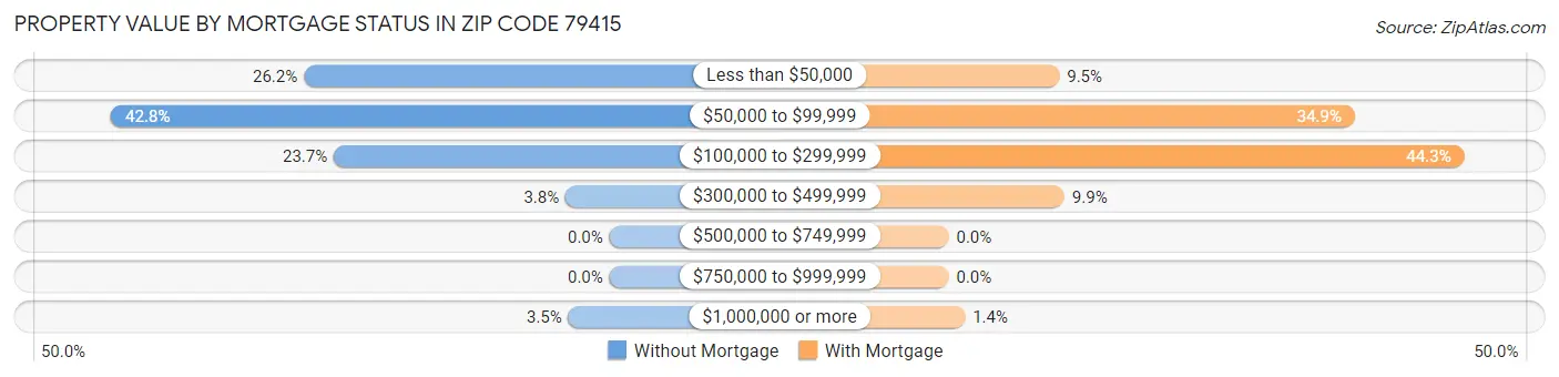 Property Value by Mortgage Status in Zip Code 79415