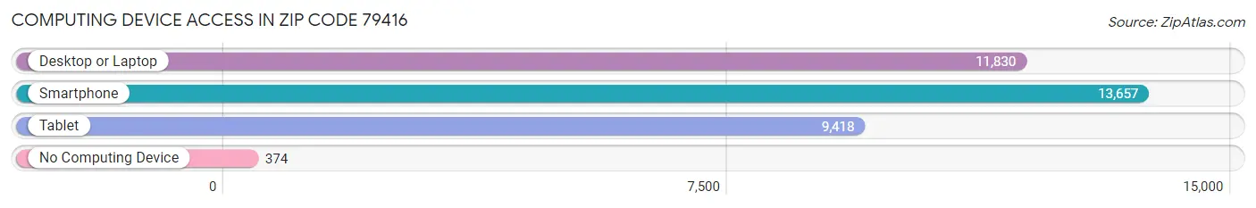 Computing Device Access in Zip Code 79416