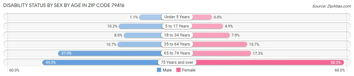 Disability Status by Sex by Age in Zip Code 79416