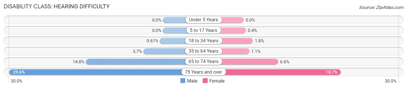 Disability in Zip Code 79416: <span>Hearing Difficulty</span>