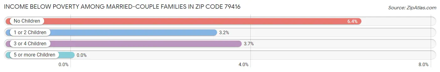 Income Below Poverty Among Married-Couple Families in Zip Code 79416