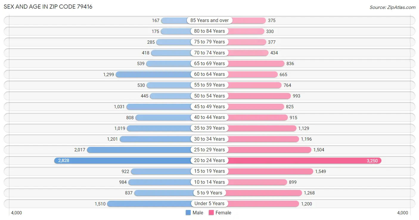 Sex and Age in Zip Code 79416