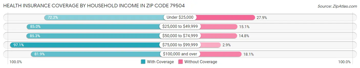 Health Insurance Coverage by Household Income in Zip Code 79504