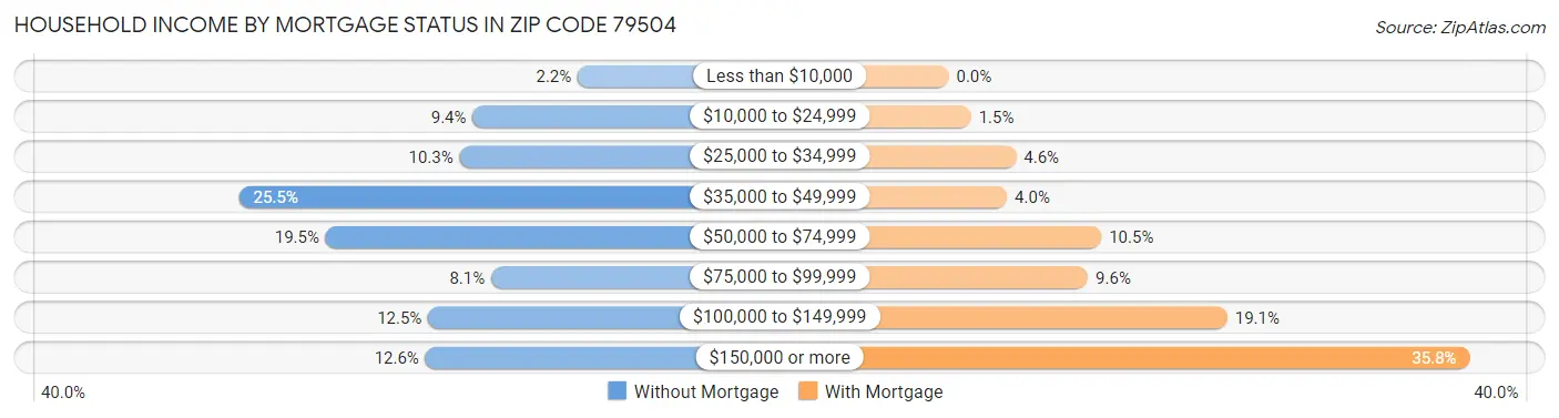 Household Income by Mortgage Status in Zip Code 79504