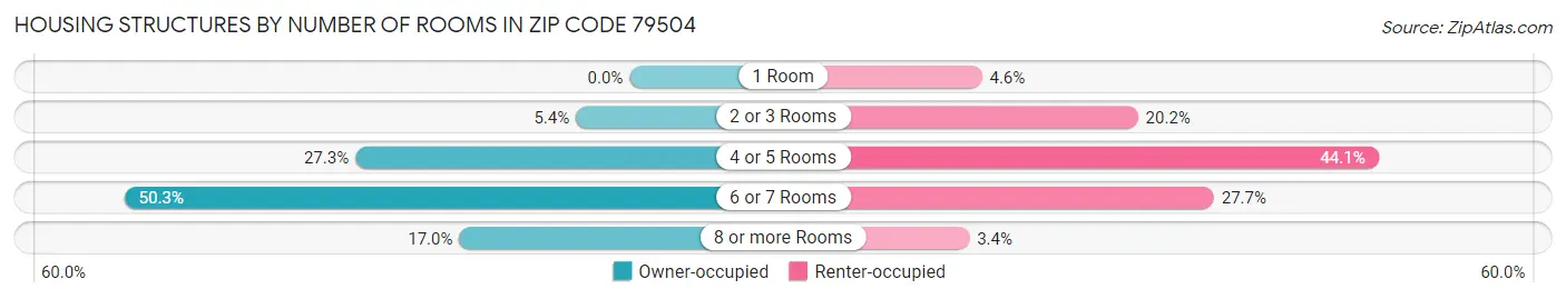 Housing Structures by Number of Rooms in Zip Code 79504