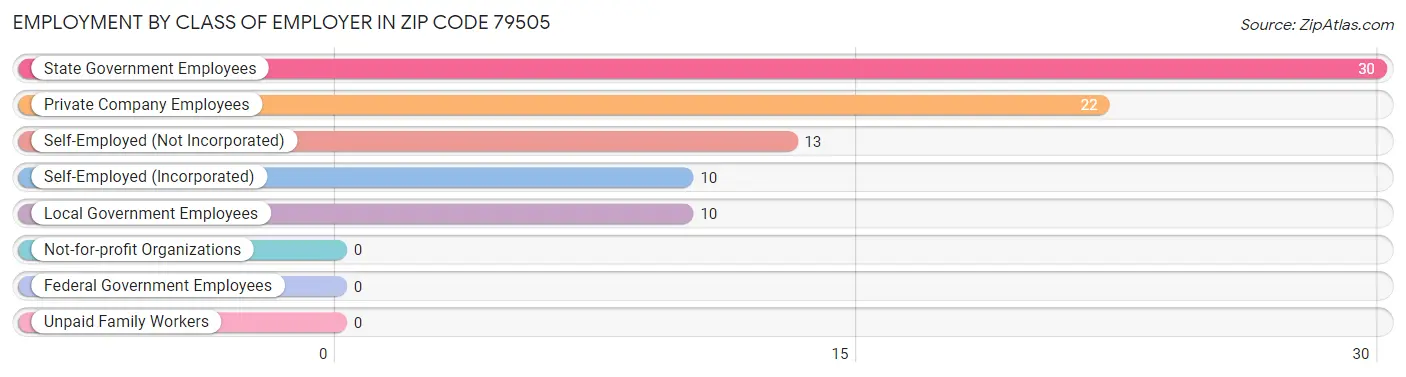 Employment by Class of Employer in Zip Code 79505