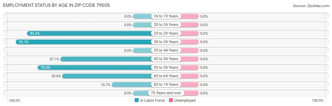 Employment Status by Age in Zip Code 79505