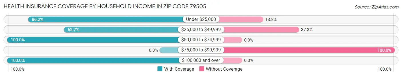 Health Insurance Coverage by Household Income in Zip Code 79505