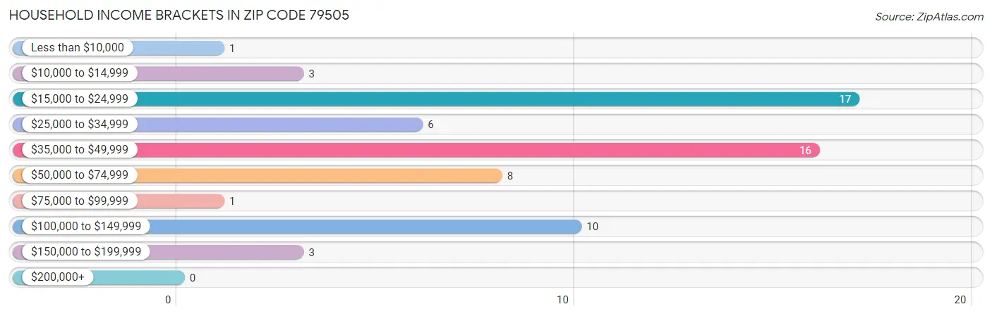 Household Income Brackets in Zip Code 79505