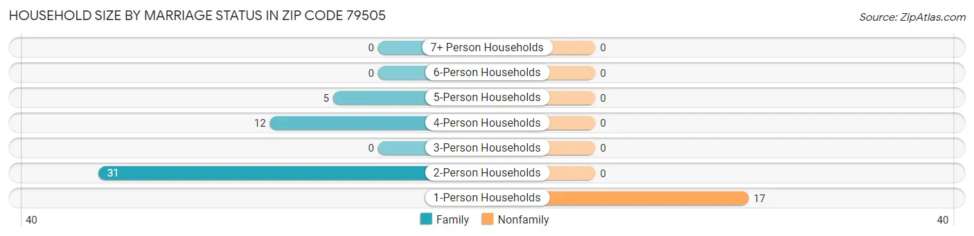 Household Size by Marriage Status in Zip Code 79505