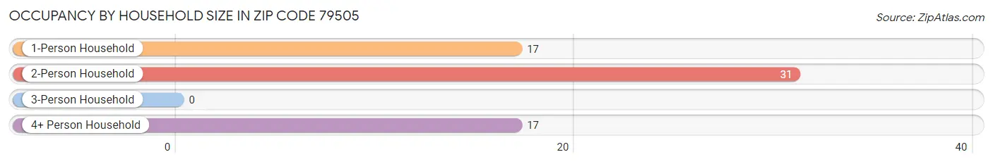 Occupancy by Household Size in Zip Code 79505