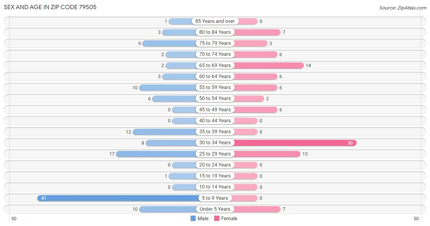 Sex and Age in Zip Code 79505