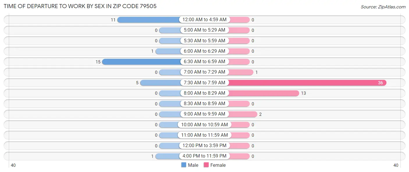 Time of Departure to Work by Sex in Zip Code 79505