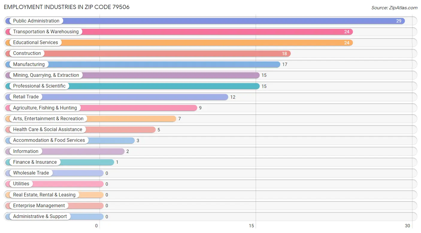 Employment Industries in Zip Code 79506