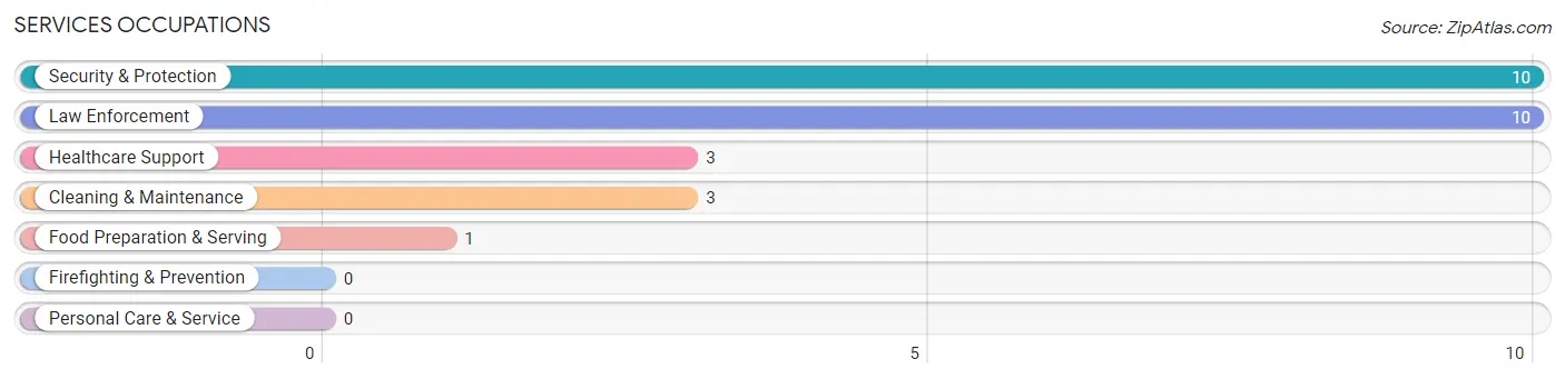 Services Occupations in Zip Code 79506