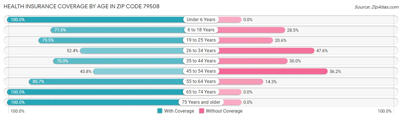 Health Insurance Coverage by Age in Zip Code 79508