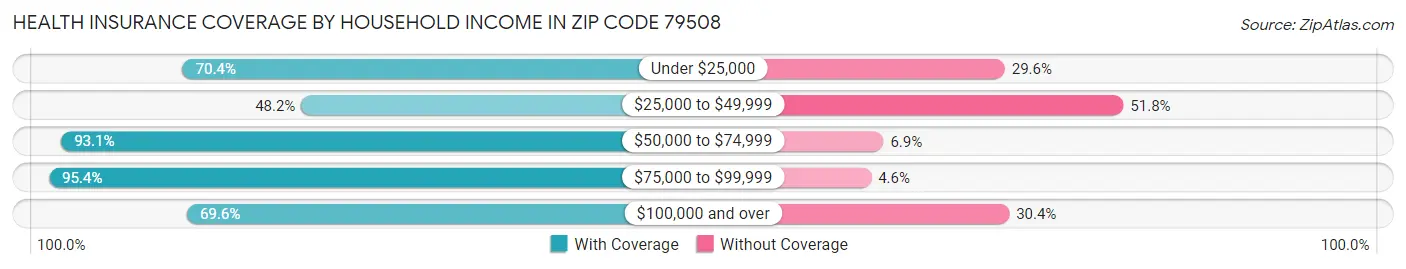 Health Insurance Coverage by Household Income in Zip Code 79508
