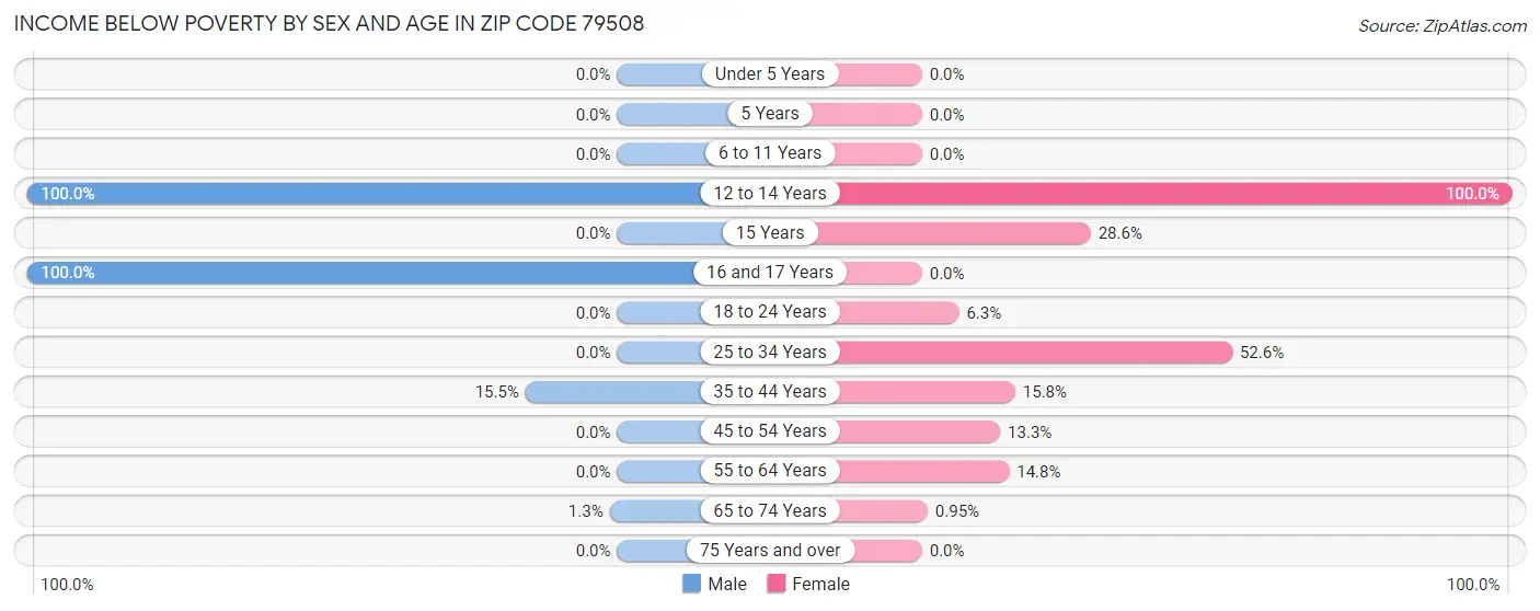 Income Below Poverty by Sex and Age in Zip Code 79508