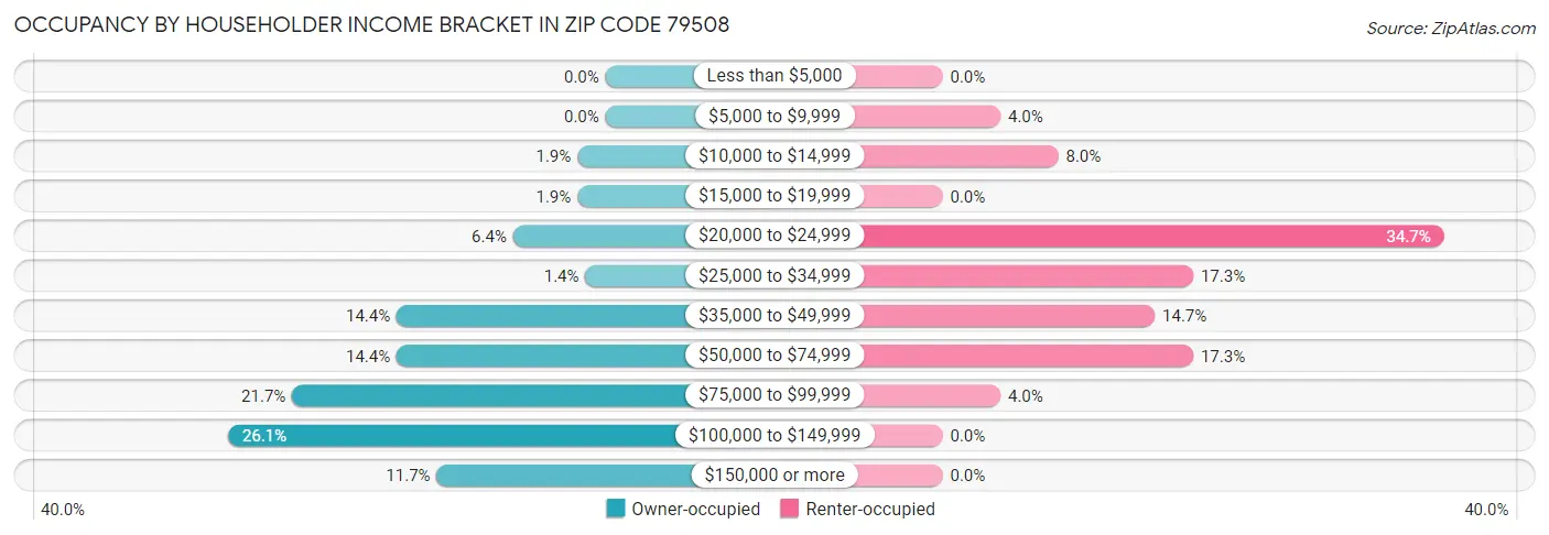 Occupancy by Householder Income Bracket in Zip Code 79508