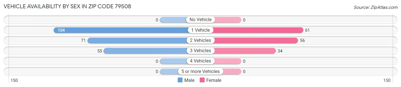 Vehicle Availability by Sex in Zip Code 79508