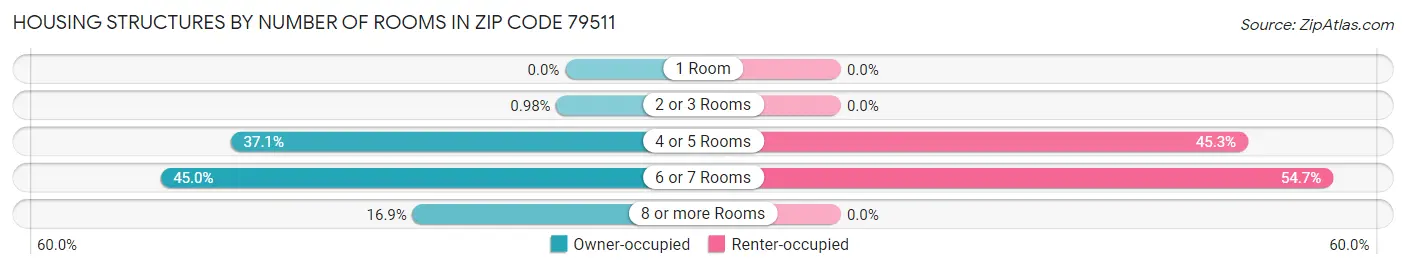 Housing Structures by Number of Rooms in Zip Code 79511