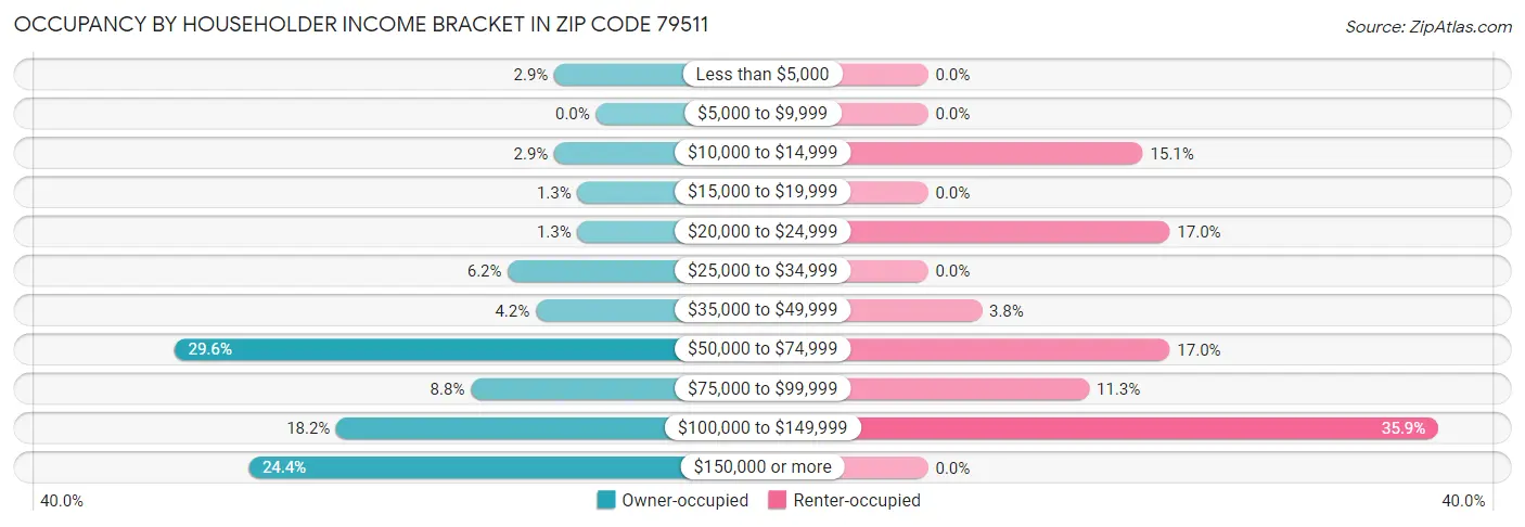 Occupancy by Householder Income Bracket in Zip Code 79511