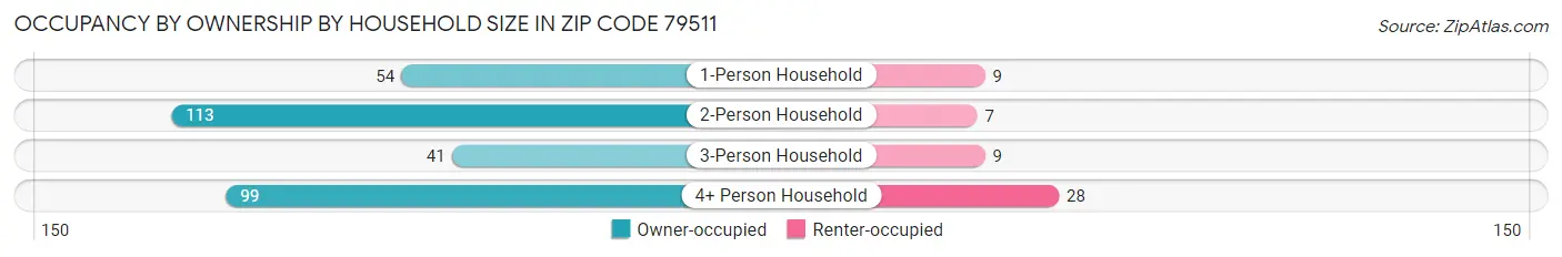 Occupancy by Ownership by Household Size in Zip Code 79511