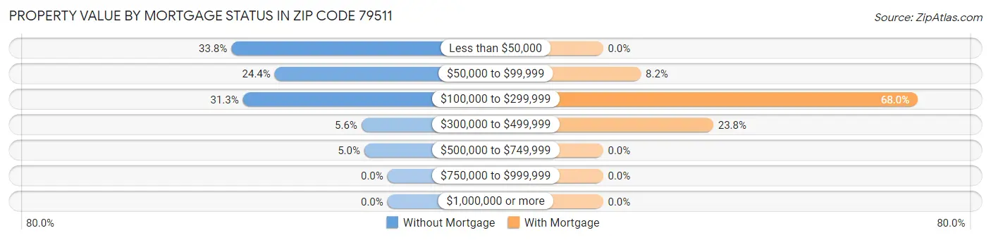 Property Value by Mortgage Status in Zip Code 79511