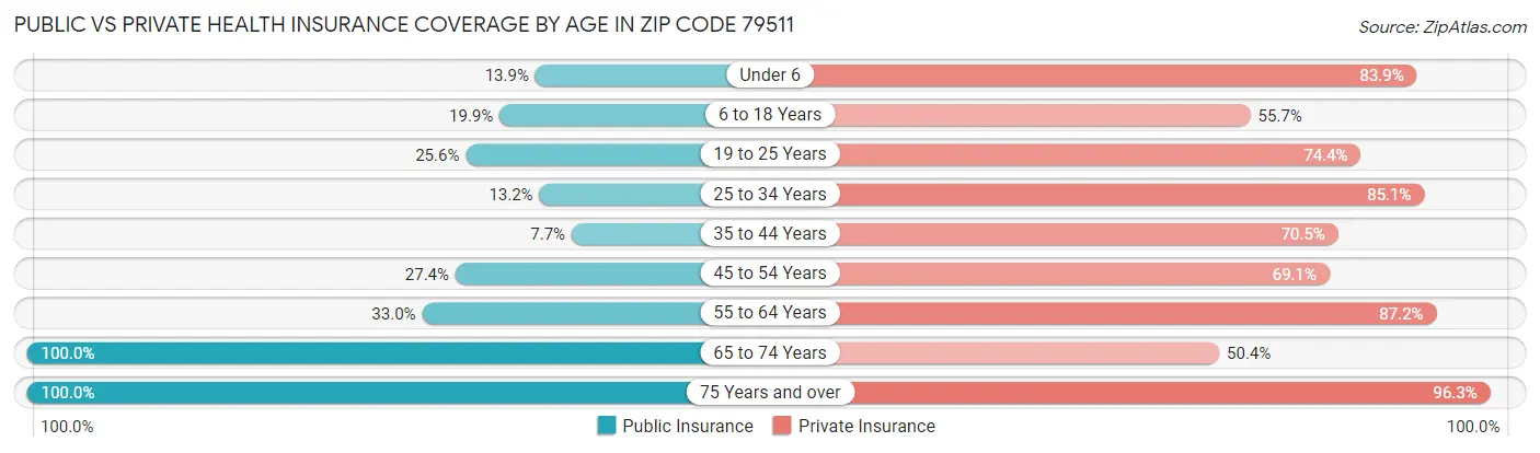Public vs Private Health Insurance Coverage by Age in Zip Code 79511